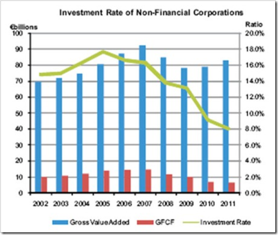 investment non-financial corporations