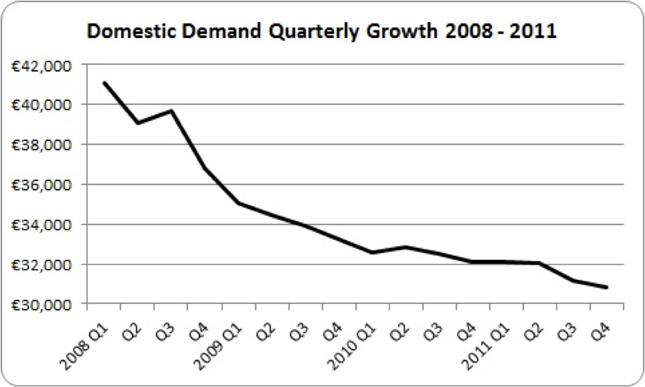 domestic demand quarterly growth 2008 to 2011