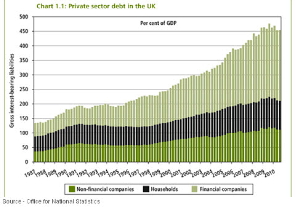 private sector debt uk