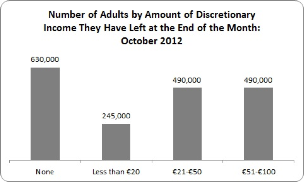 discretionary income per month