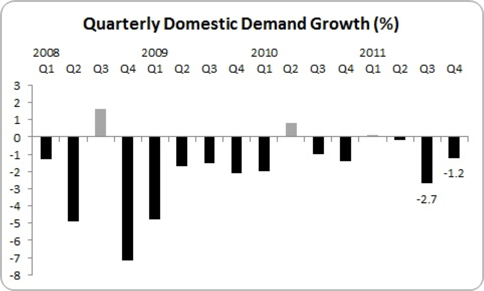 domestic demand 2008-2011