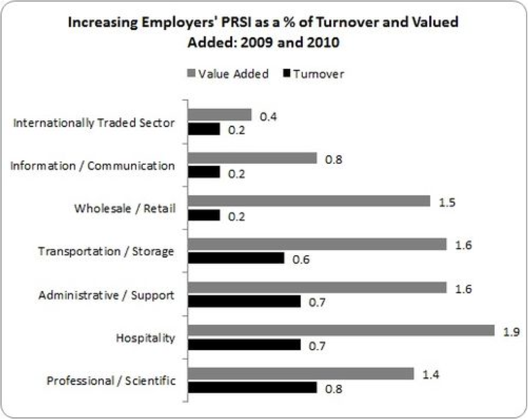 effect of employer prsi  increase