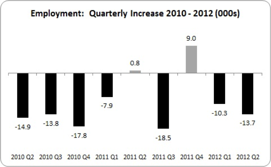 employment 2010 2012