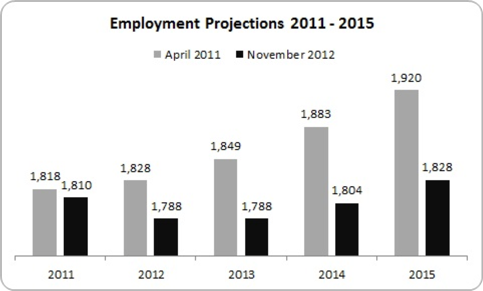 employment projections to 2015