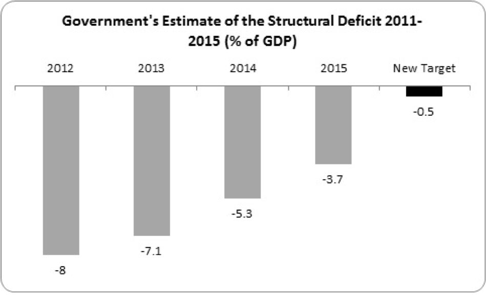 govt estimate of structural deficit 2015