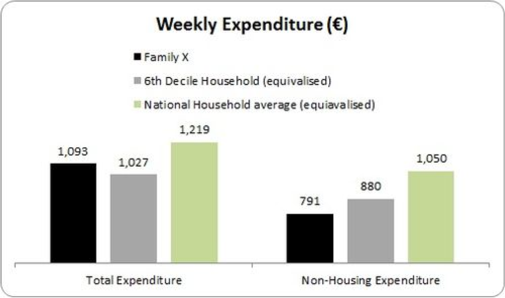 family x expenditure