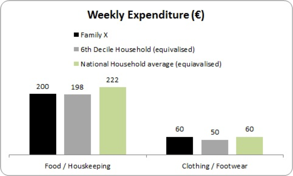 family x weekly expenditure