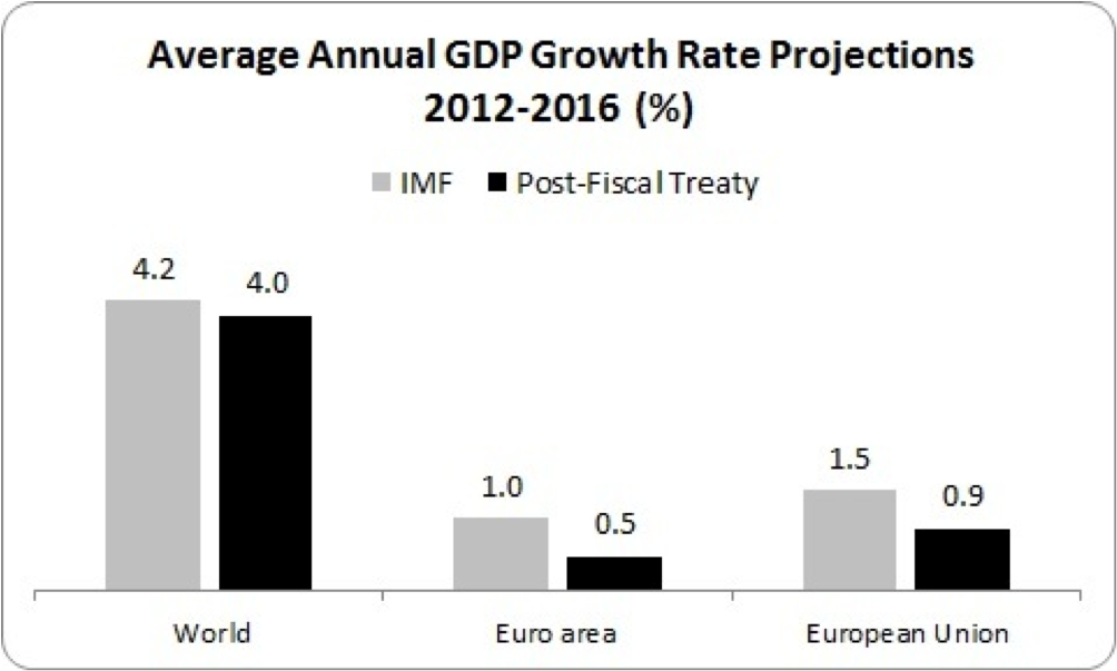gdp growth rate 2012 to 2016
