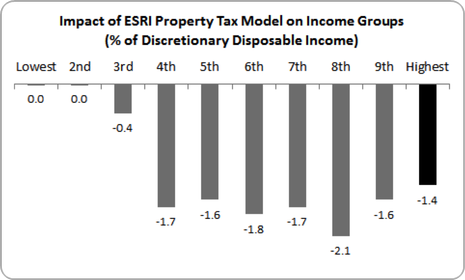 impact of property tax on income groups