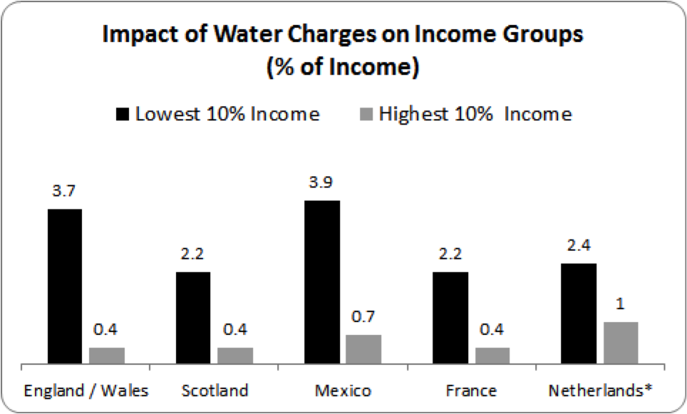 impact of water charges by income group