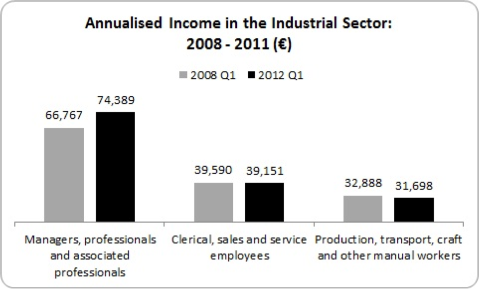 annualised income industrial sector