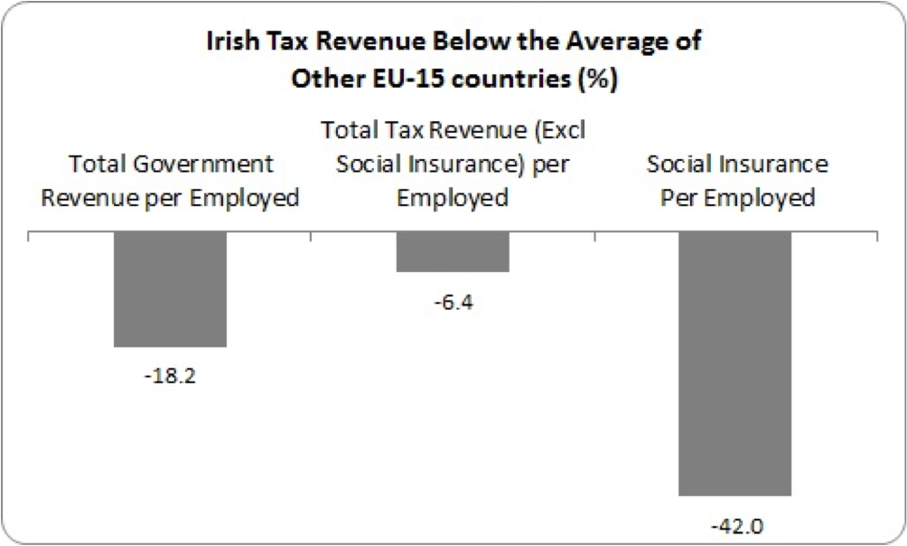 irish tax revenue eu15