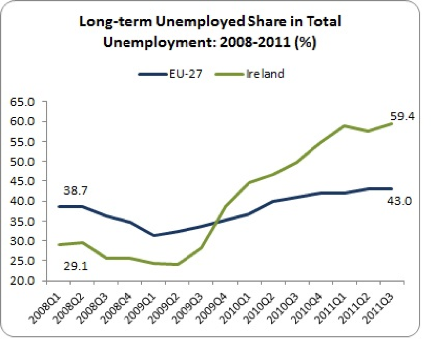long-term unemployment eu27