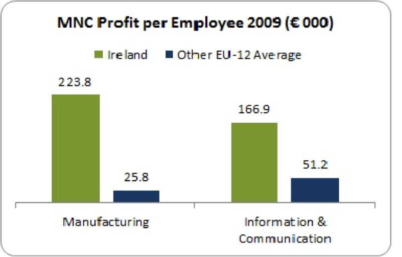 mnc profit manufacturing and information 2009 ireland
