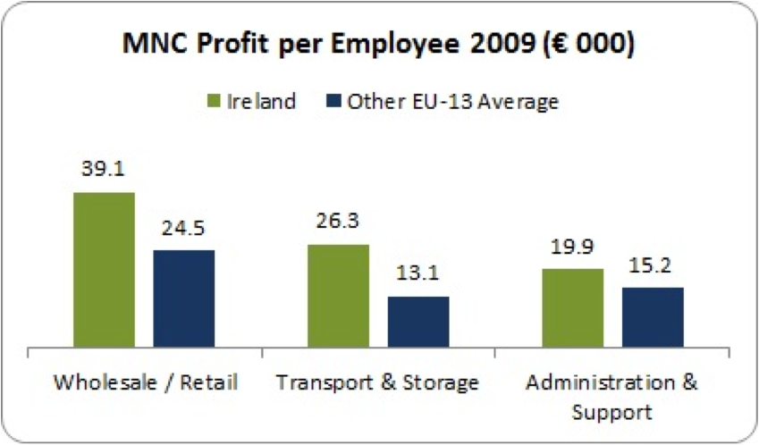 mnc profit ireland retail and transport 2009