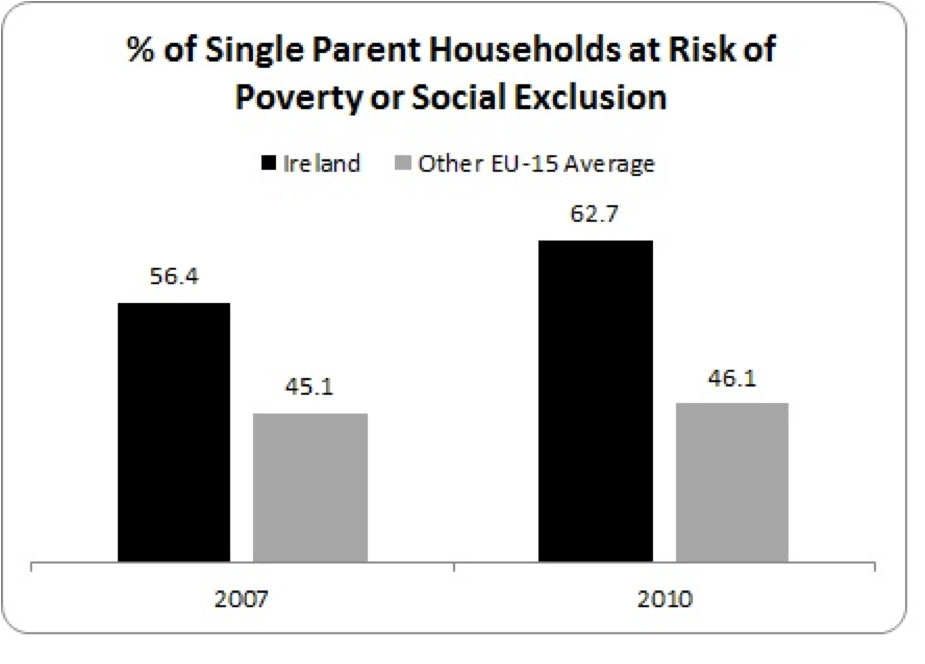 at risk of poverty single parent households