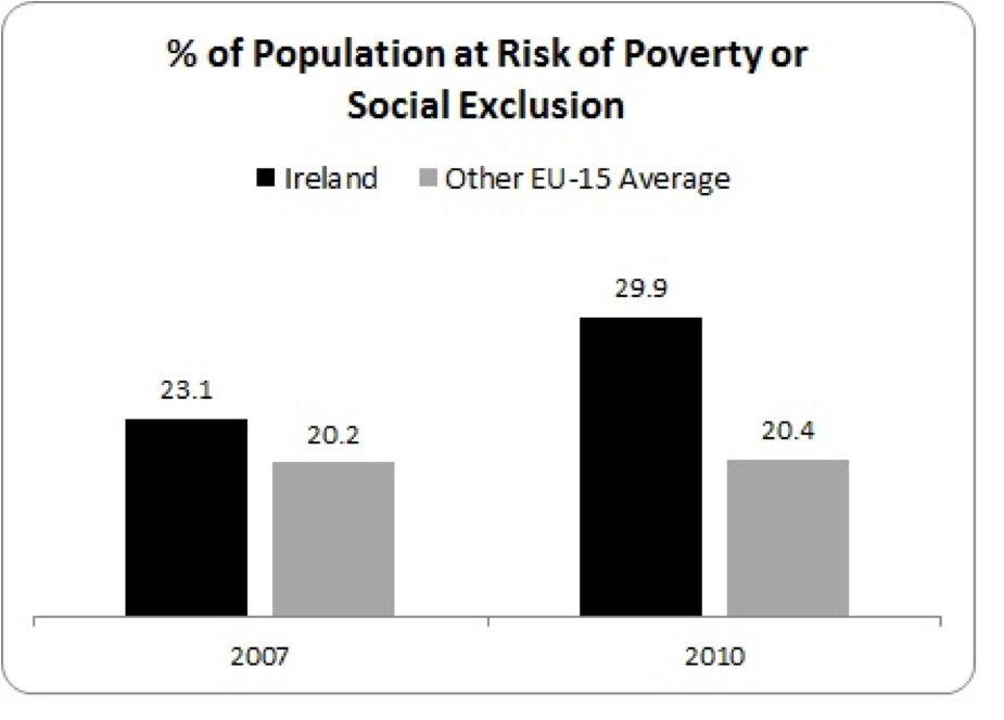 at risk of poverty