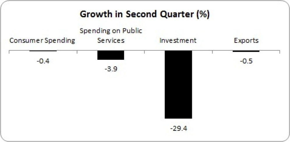 second quarter growth 2012