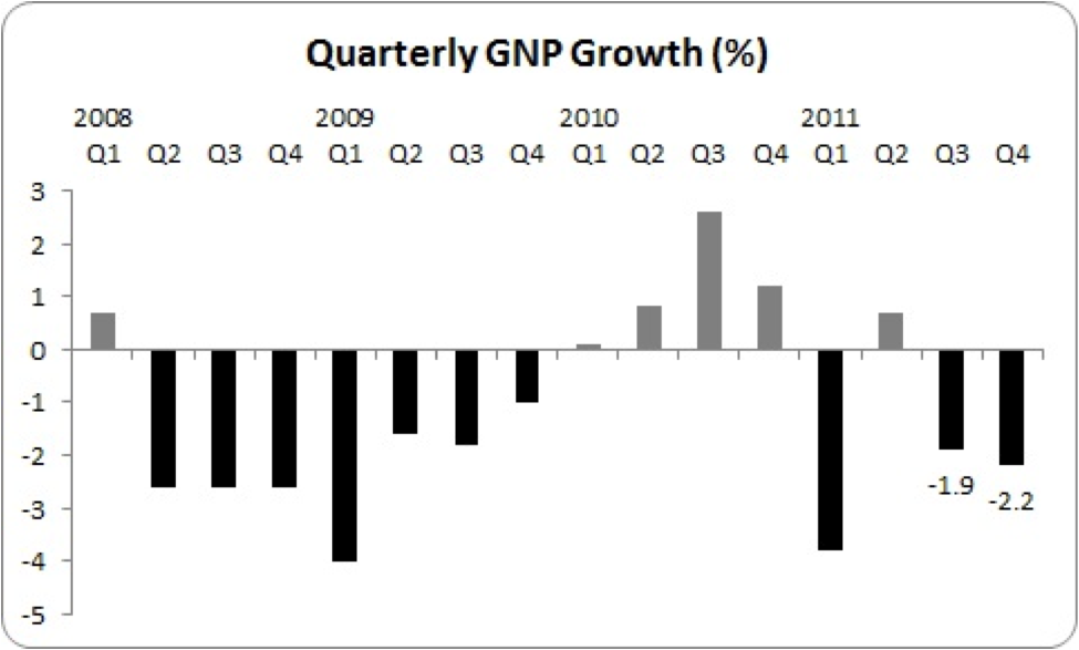 quarterly gnp growth 2008-2011