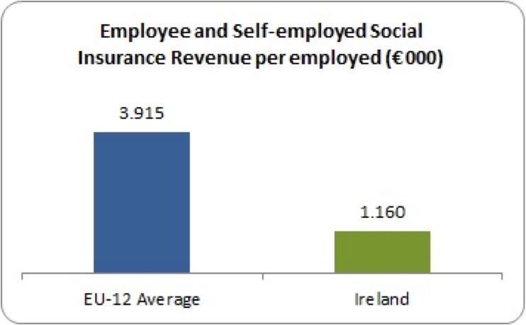 self-employed and employee social insurance per employed