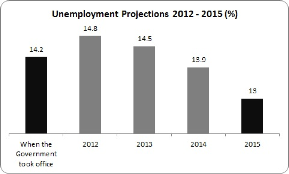 unemployment projections to 2015
