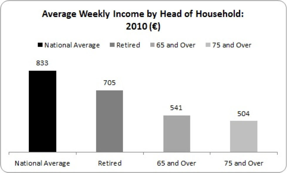 weekly income by head of household